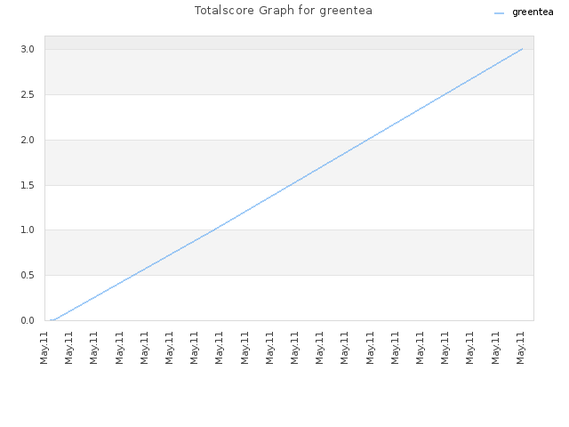 Totalscore Graph for greentea
