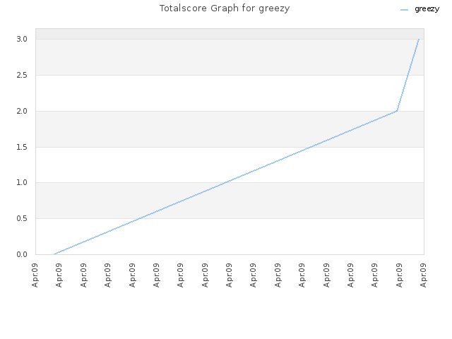 Totalscore Graph for greezy