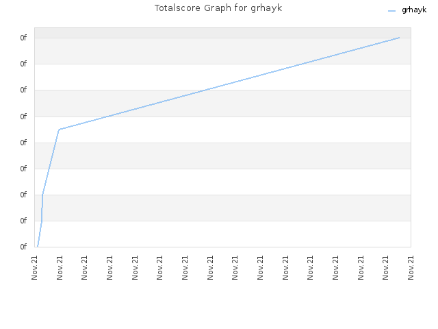 Totalscore Graph for grhayk