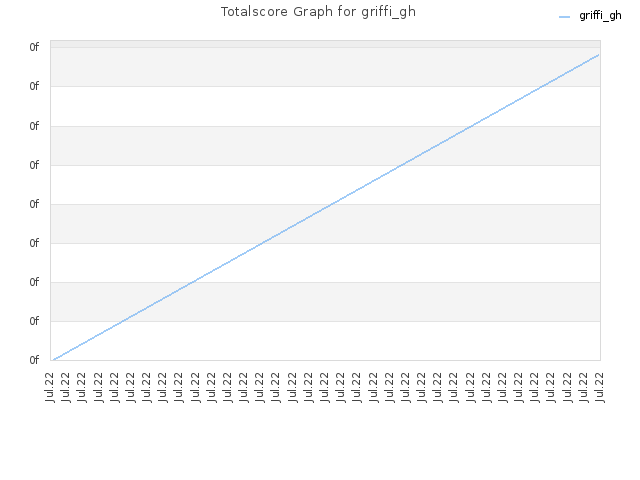 Totalscore Graph for griffi_gh