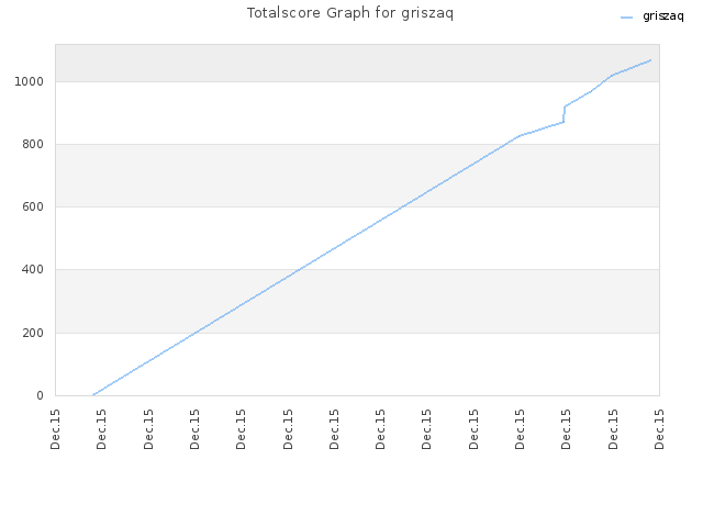 Totalscore Graph for griszaq