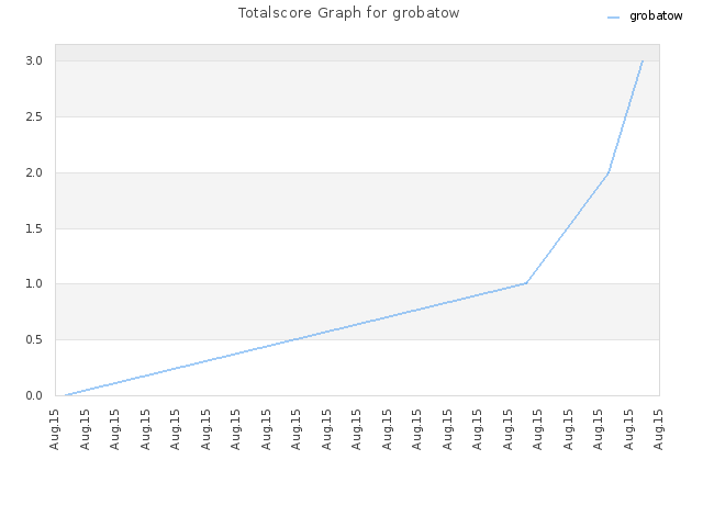 Totalscore Graph for grobatow