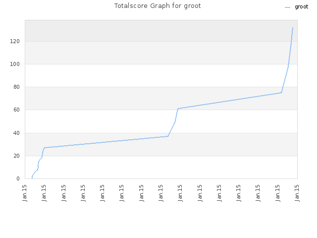 Totalscore Graph for groot