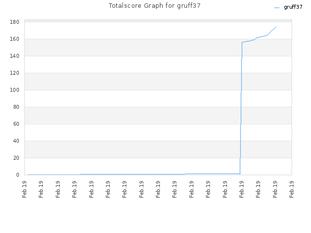 Totalscore Graph for gruff37