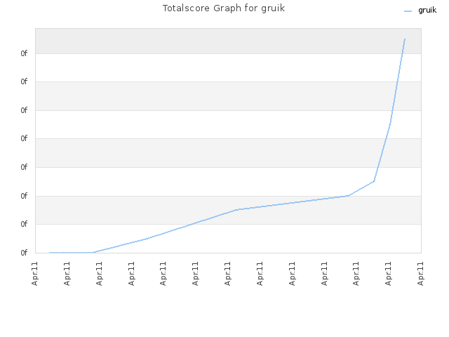 Totalscore Graph for gruik