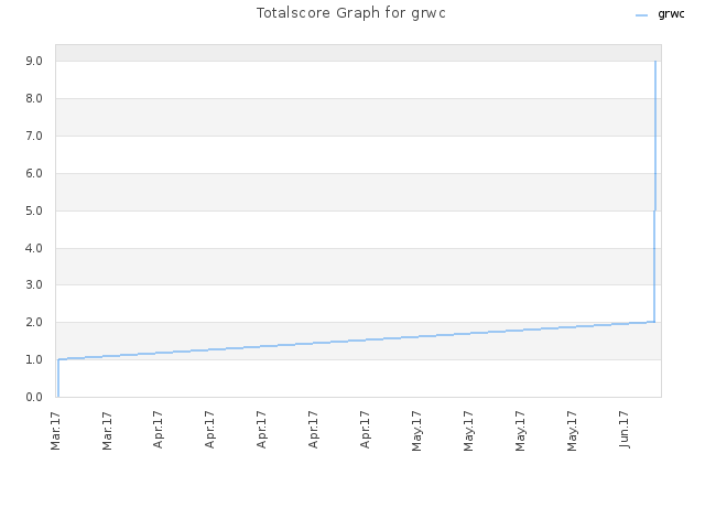 Totalscore Graph for grwc