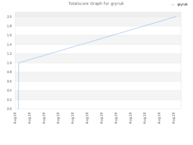 Totalscore Graph for gryruk