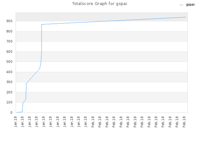 Totalscore Graph for gspai
