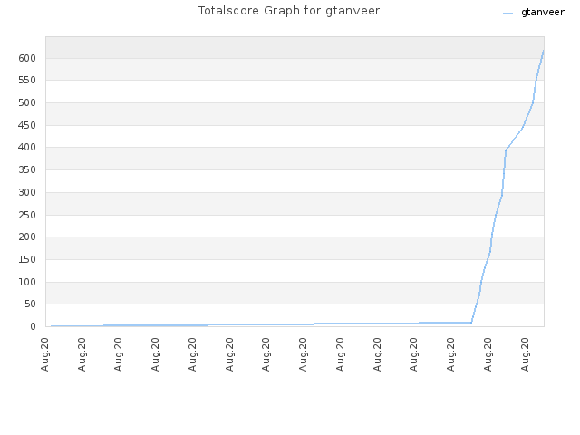 Totalscore Graph for gtanveer