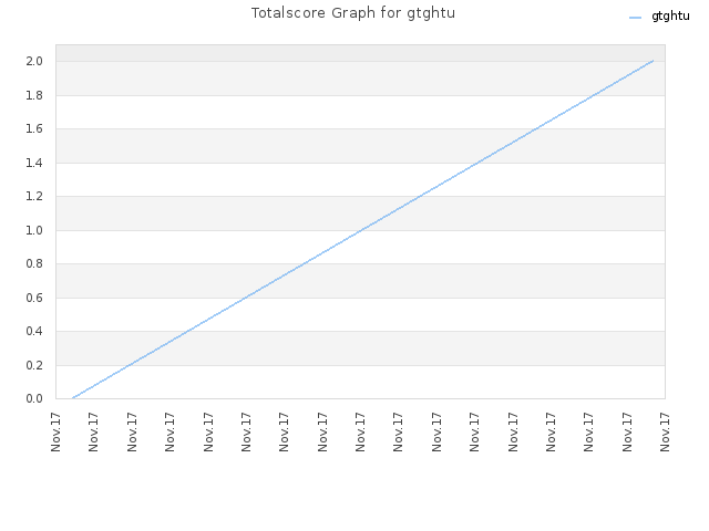 Totalscore Graph for gtghtu