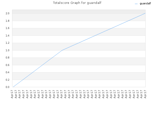Totalscore Graph for guandalf