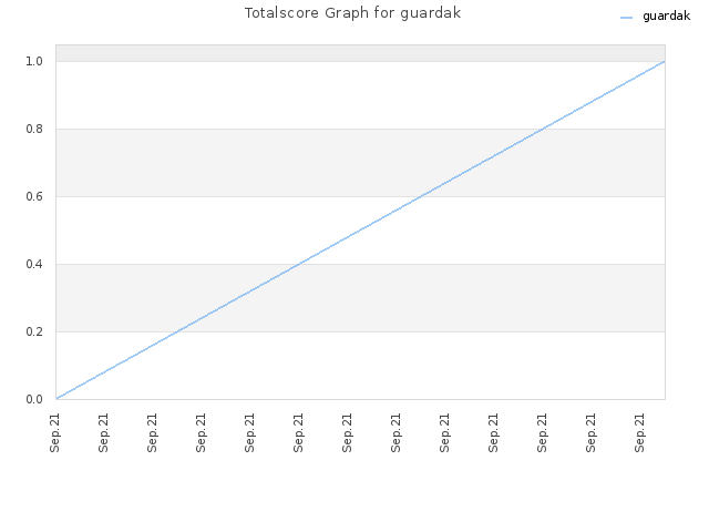 Totalscore Graph for guardak