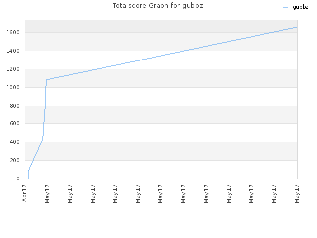 Totalscore Graph for gubbz