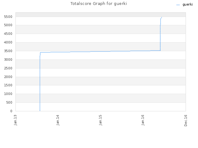 Totalscore Graph for guerki