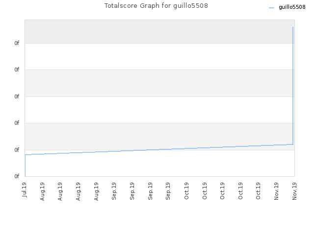 Totalscore Graph for guillo5508