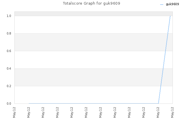 Totalscore Graph for guk9609