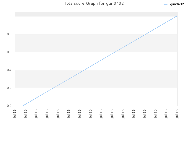 Totalscore Graph for gun3432