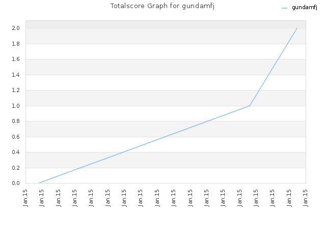 Totalscore Graph for gundamfj