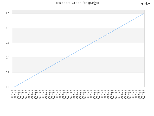 Totalscore Graph for gunjyo