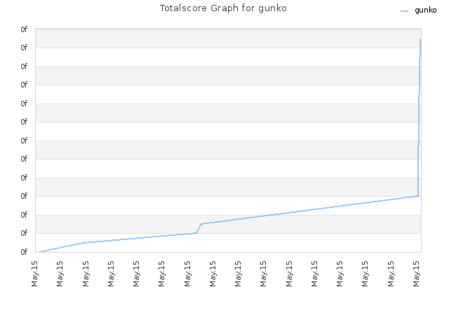 Totalscore Graph for gunko