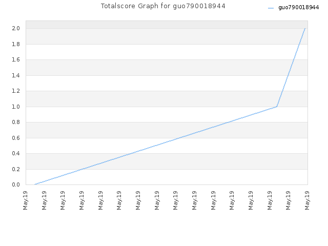 Totalscore Graph for guo790018944