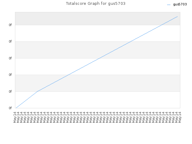 Totalscore Graph for gus5703