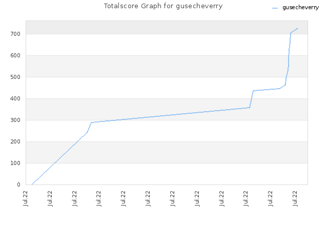 Totalscore Graph for gusecheverry