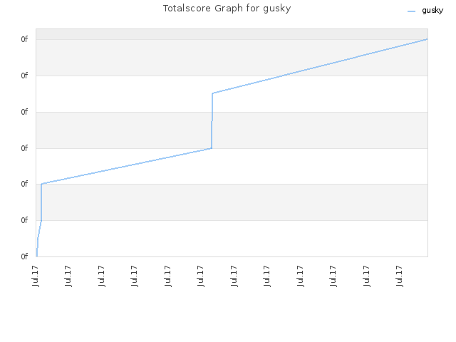 Totalscore Graph for gusky