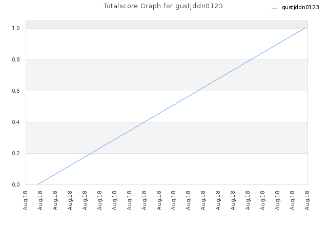 Totalscore Graph for gustjddn0123