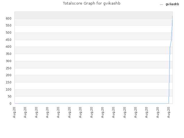 Totalscore Graph for gvikashb