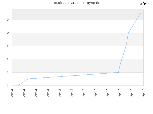 Totalscore Graph for gy0p4k