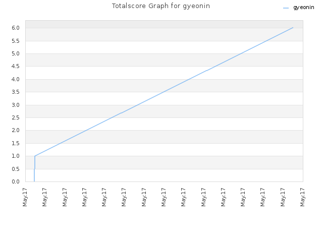Totalscore Graph for gyeonin
