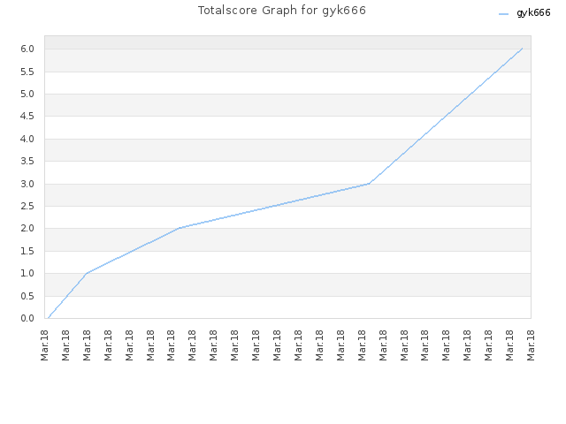 Totalscore Graph for gyk666