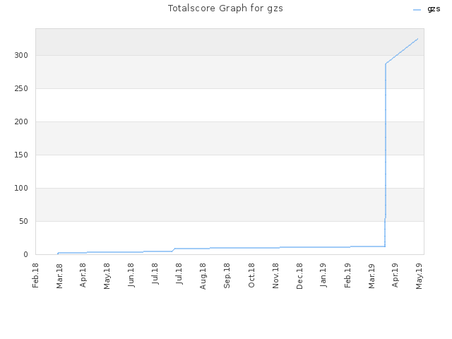 Totalscore Graph for gzs