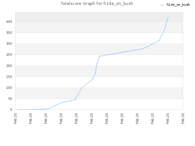 Totalscore Graph for h1de_on_bush
