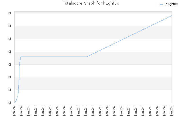 Totalscore Graph for h1ghf0x