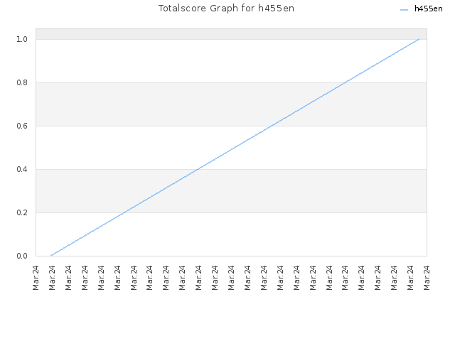 Totalscore Graph for h455en