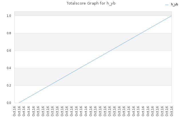 Totalscore Graph for h_yb