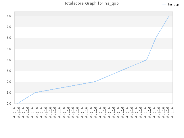 Totalscore Graph for ha_qop
