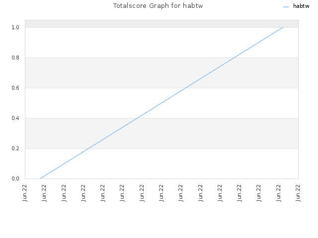 Totalscore Graph for habtw