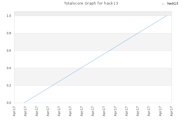 Totalscore Graph for hack13