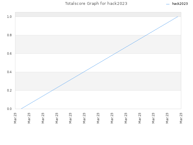 Totalscore Graph for hack2023