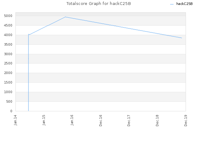 Totalscore Graph for hackC25B