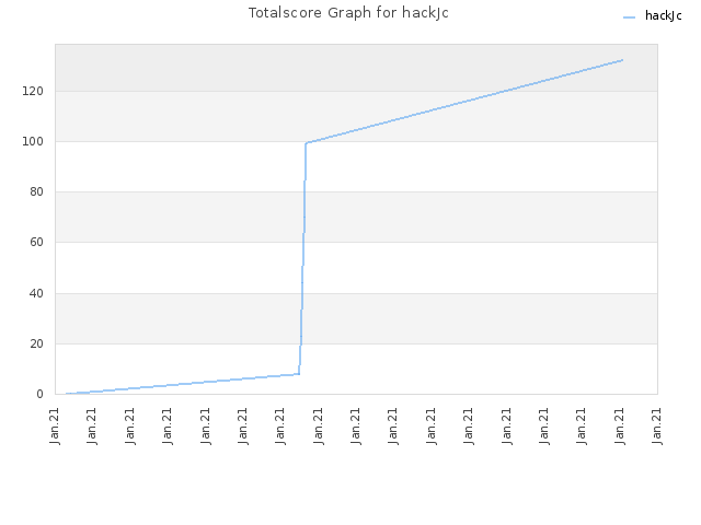 Totalscore Graph for hackJc