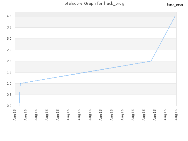 Totalscore Graph for hack_prog