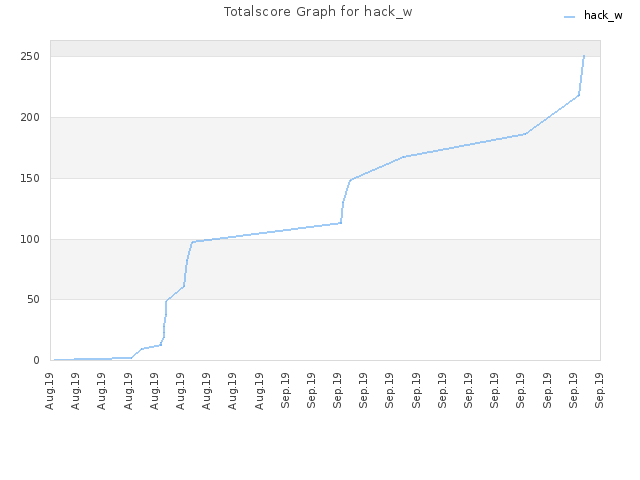 Totalscore Graph for hack_w
