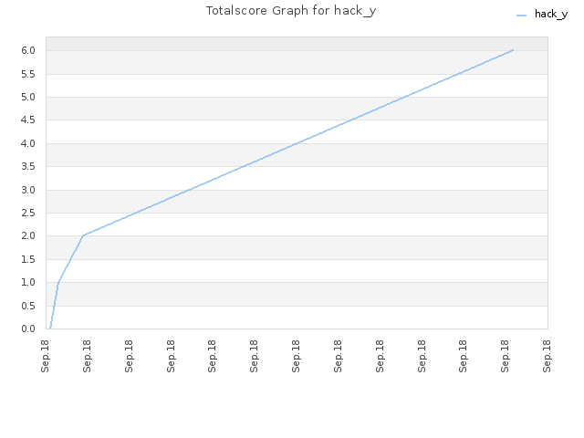 Totalscore Graph for hack_y