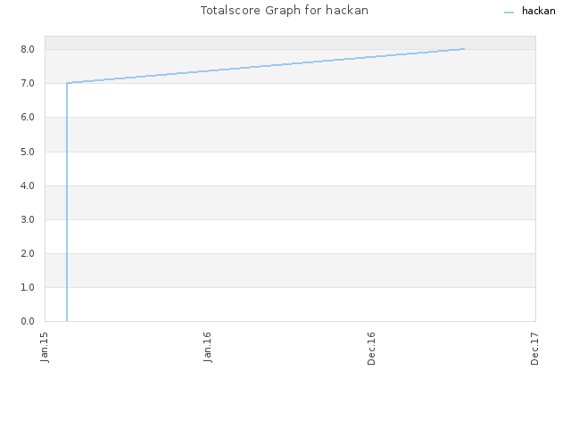 Totalscore Graph for hackan