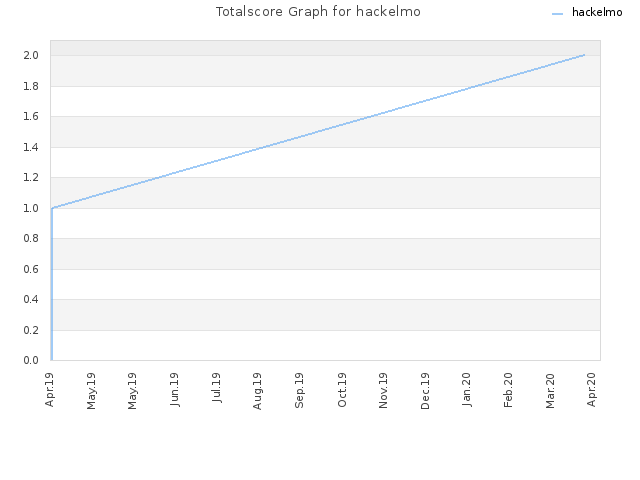 Totalscore Graph for hackelmo