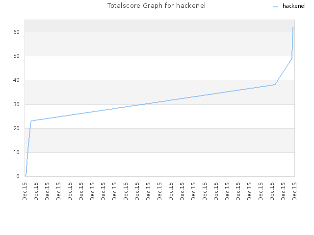 Totalscore Graph for hackenel